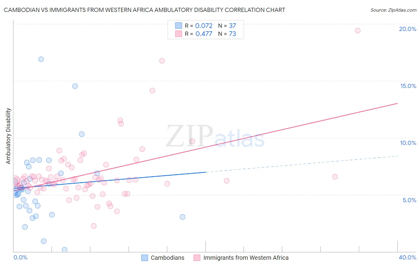 Cambodian vs Immigrants from Western Africa Ambulatory Disability