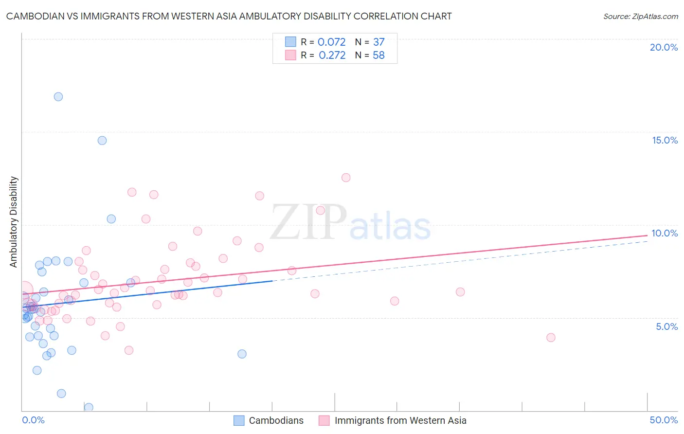 Cambodian vs Immigrants from Western Asia Ambulatory Disability