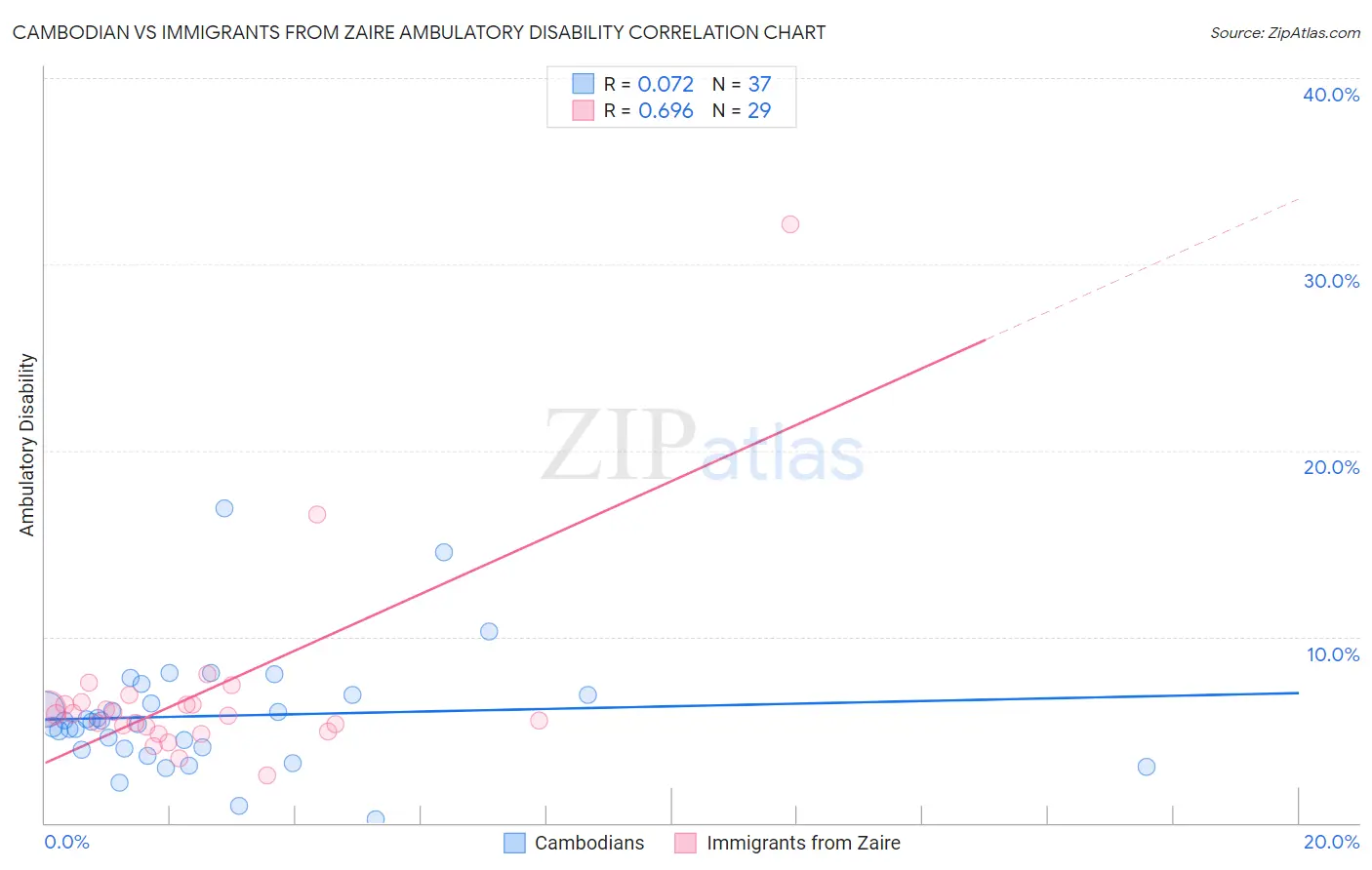 Cambodian vs Immigrants from Zaire Ambulatory Disability