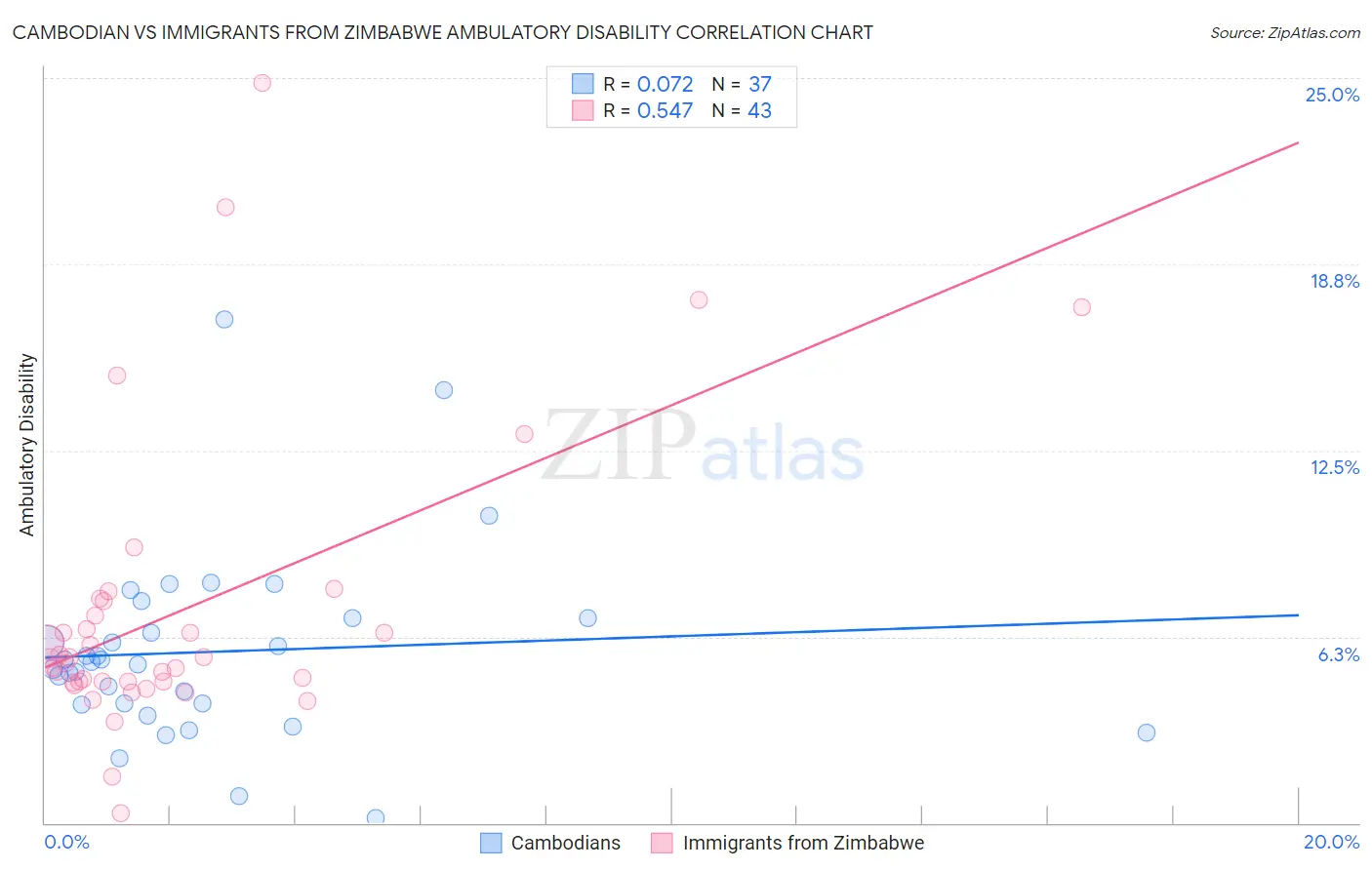 Cambodian vs Immigrants from Zimbabwe Ambulatory Disability