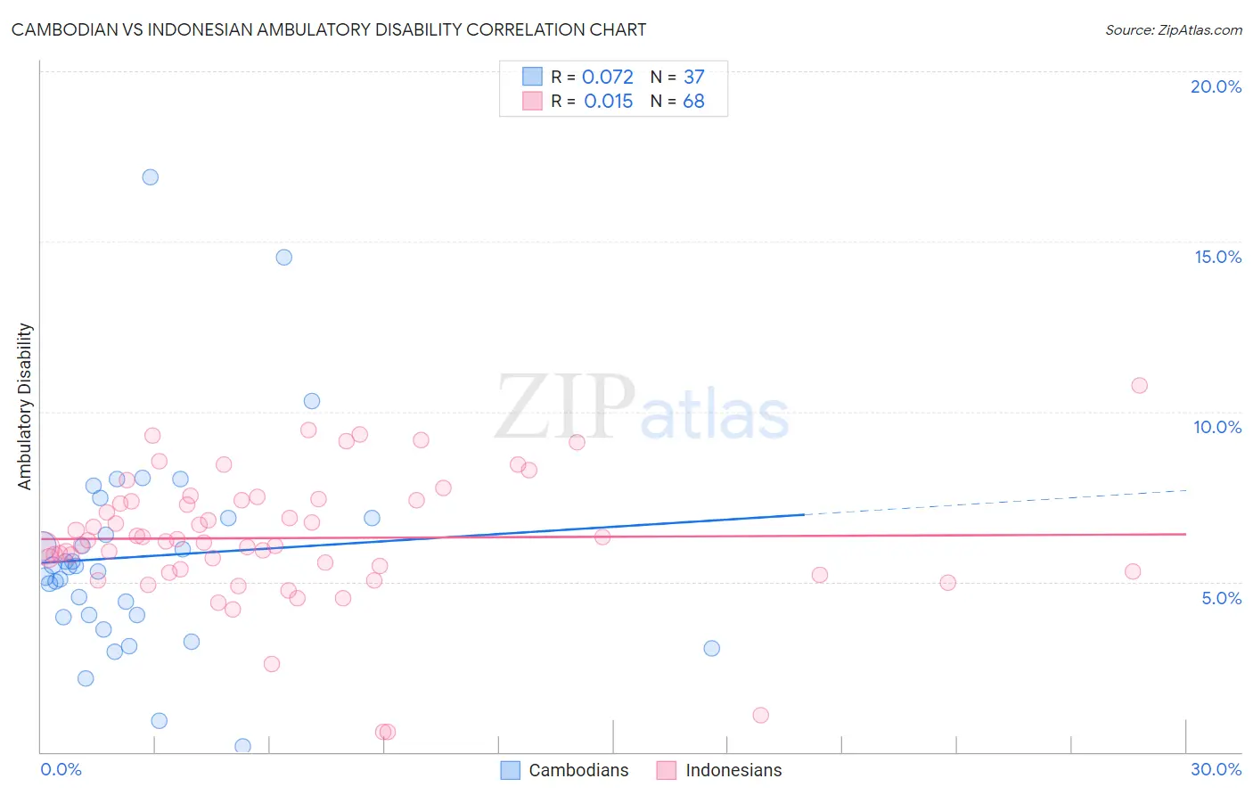 Cambodian vs Indonesian Ambulatory Disability