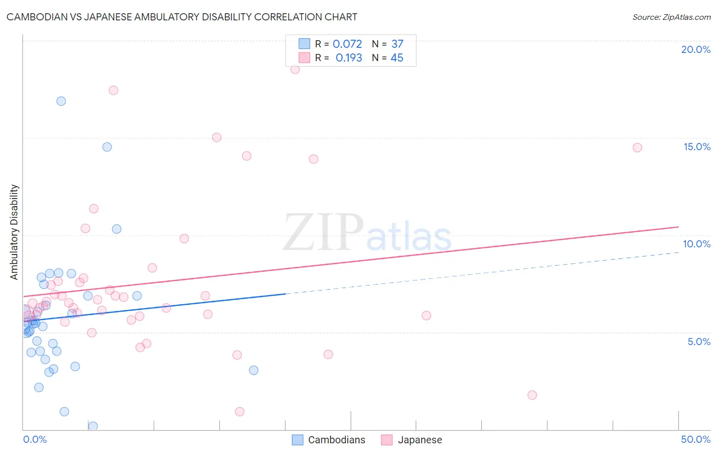 Cambodian vs Japanese Ambulatory Disability