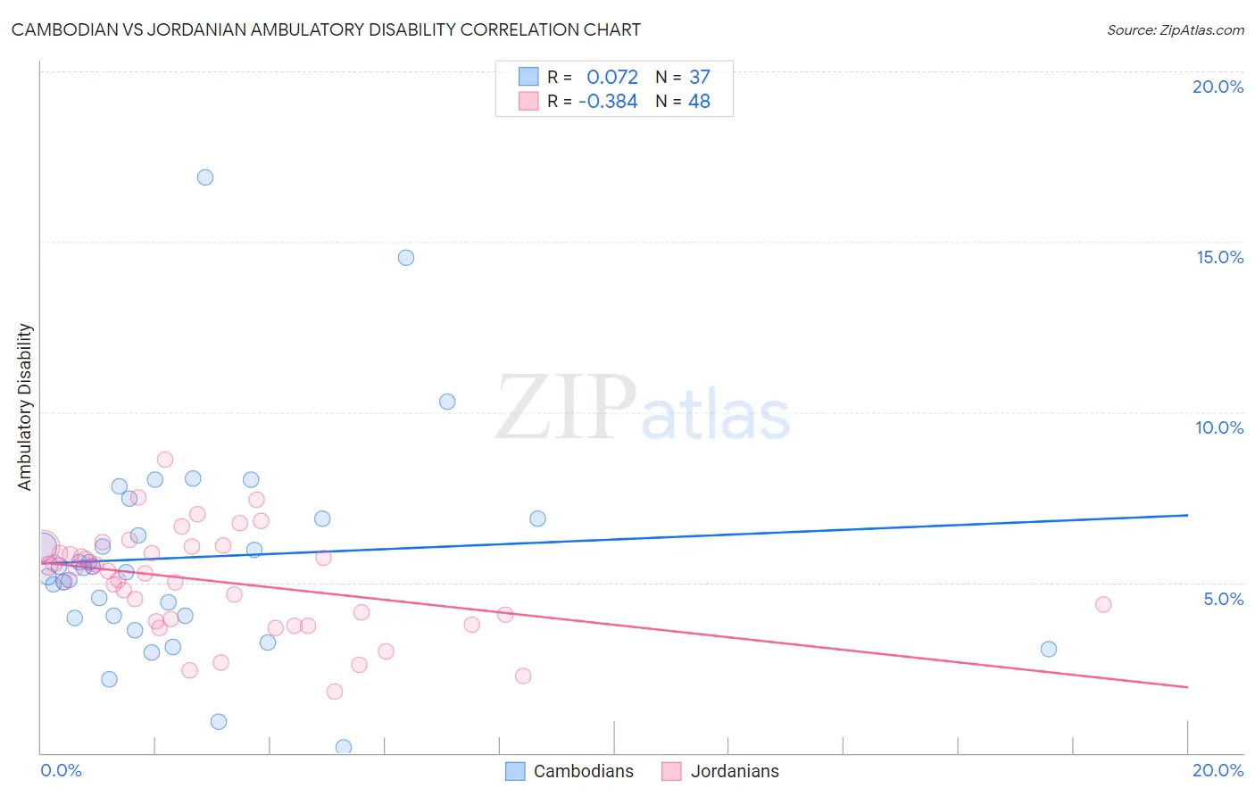 Cambodian vs Jordanian Ambulatory Disability