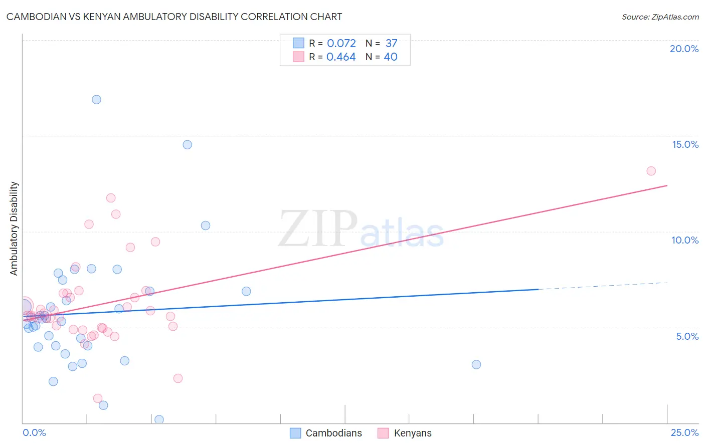 Cambodian vs Kenyan Ambulatory Disability