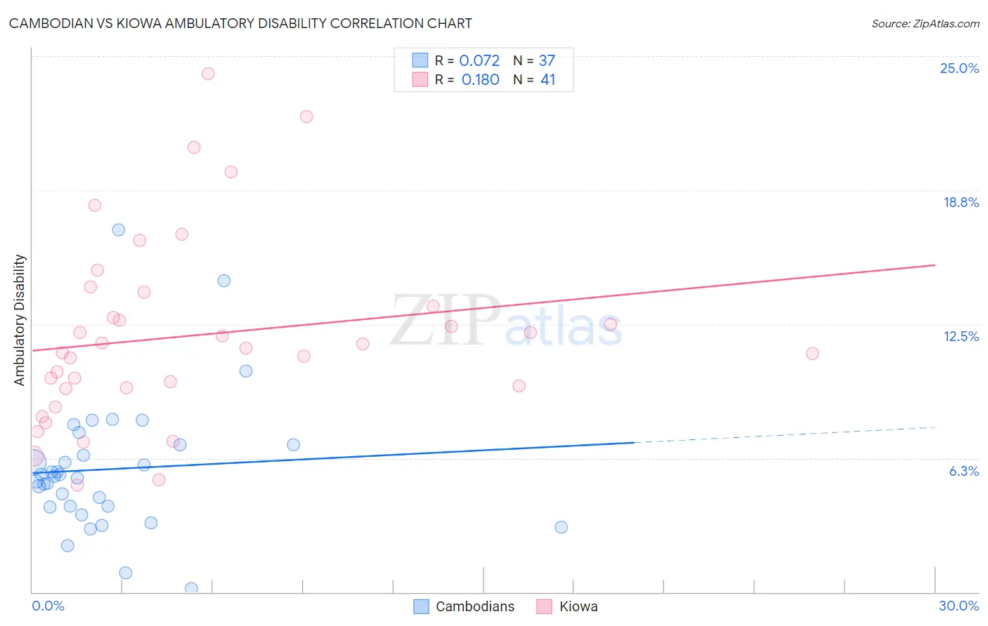 Cambodian vs Kiowa Ambulatory Disability