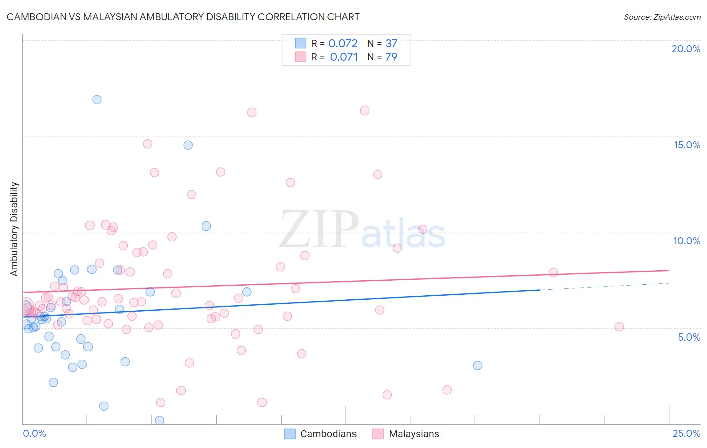 Cambodian vs Malaysian Ambulatory Disability