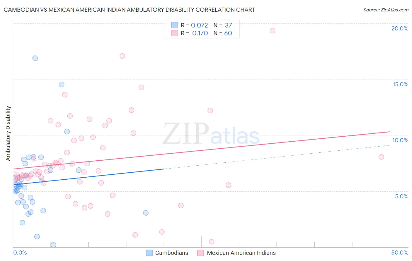 Cambodian vs Mexican American Indian Ambulatory Disability