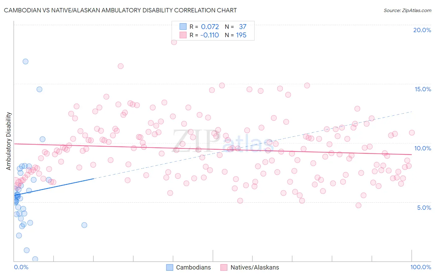 Cambodian vs Native/Alaskan Ambulatory Disability