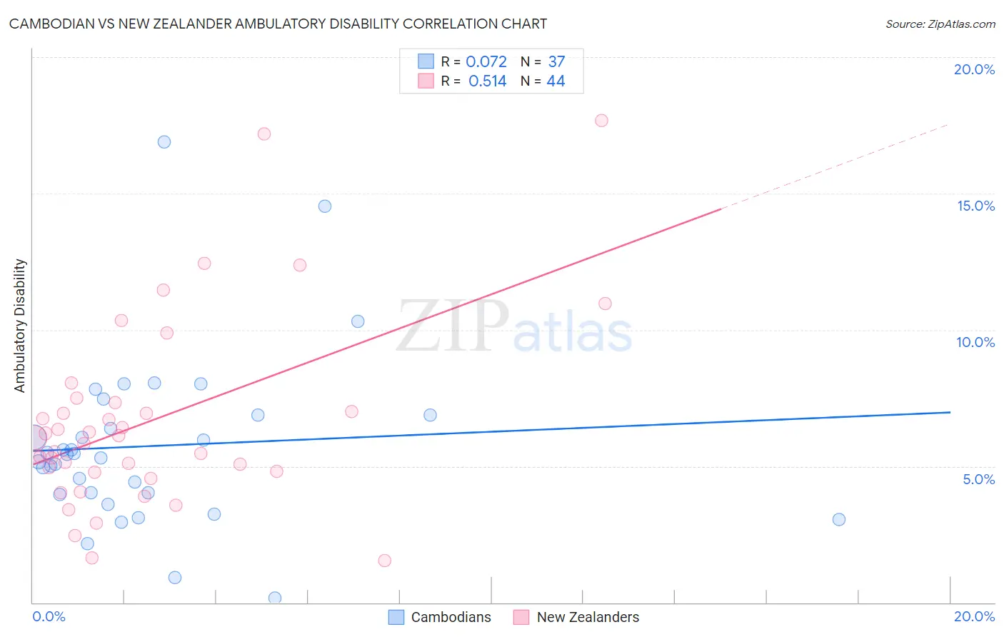 Cambodian vs New Zealander Ambulatory Disability