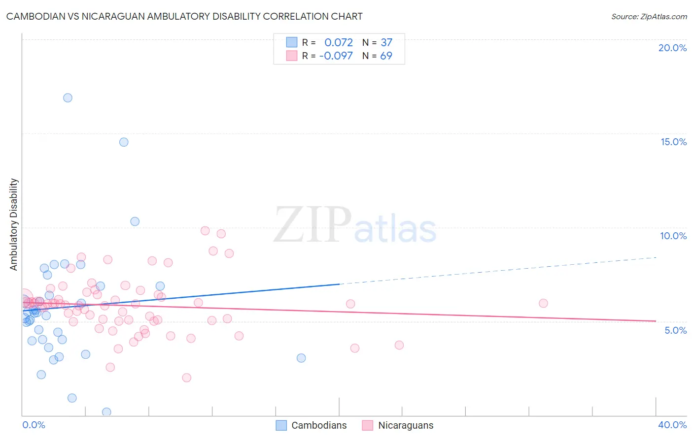 Cambodian vs Nicaraguan Ambulatory Disability