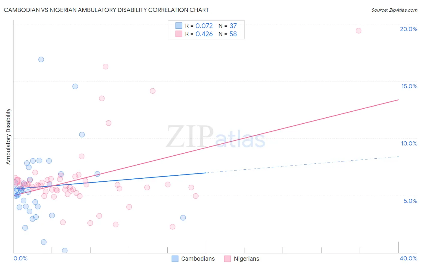 Cambodian vs Nigerian Ambulatory Disability