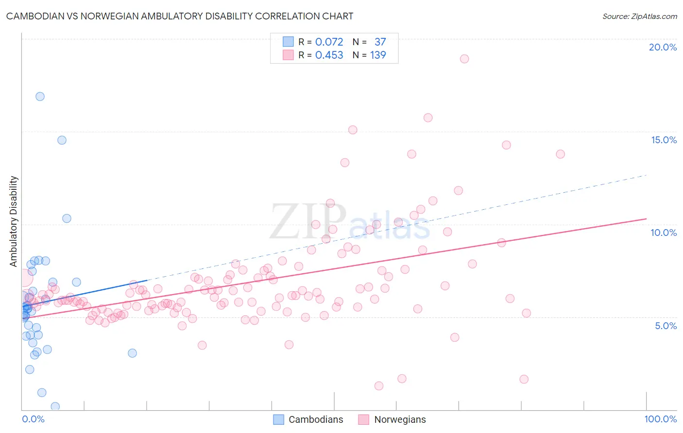 Cambodian vs Norwegian Ambulatory Disability