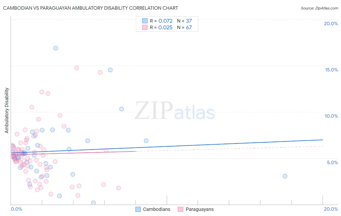 Cambodian vs Paraguayan Ambulatory Disability