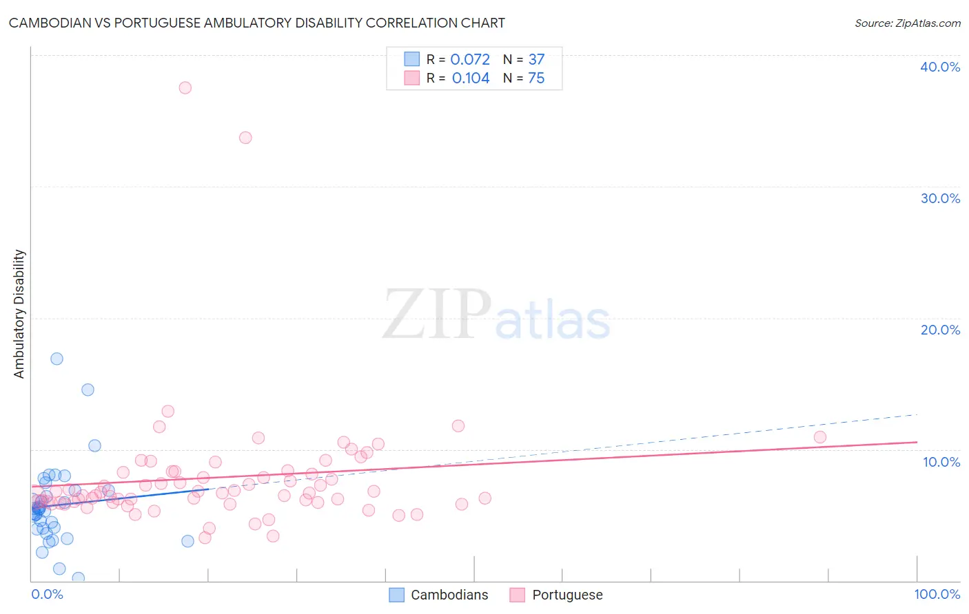 Cambodian vs Portuguese Ambulatory Disability