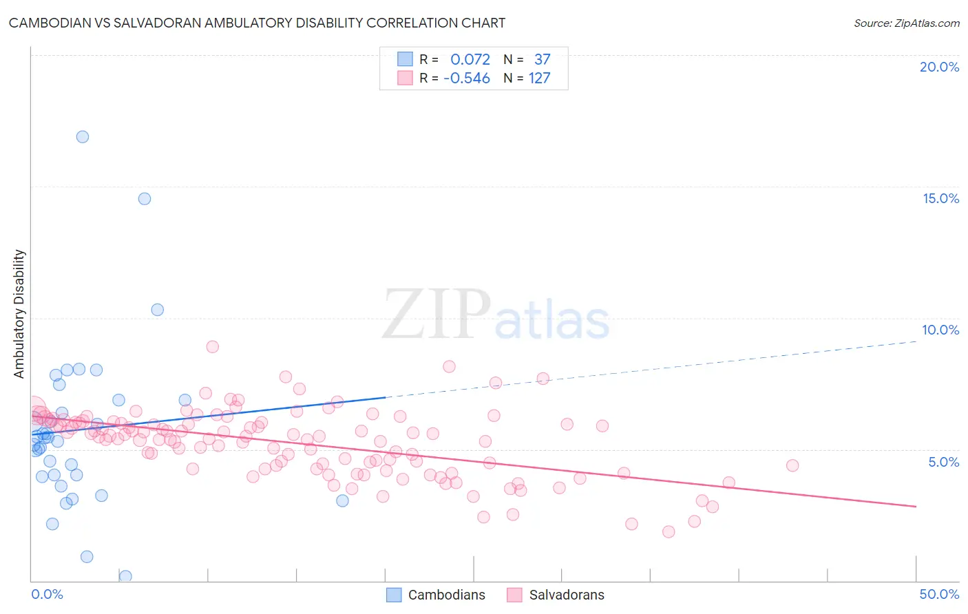 Cambodian vs Salvadoran Ambulatory Disability
