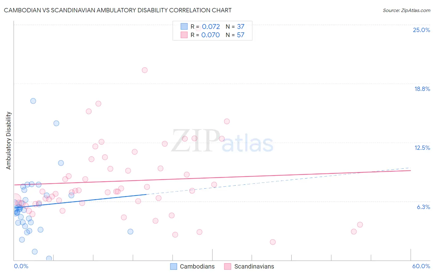 Cambodian vs Scandinavian Ambulatory Disability