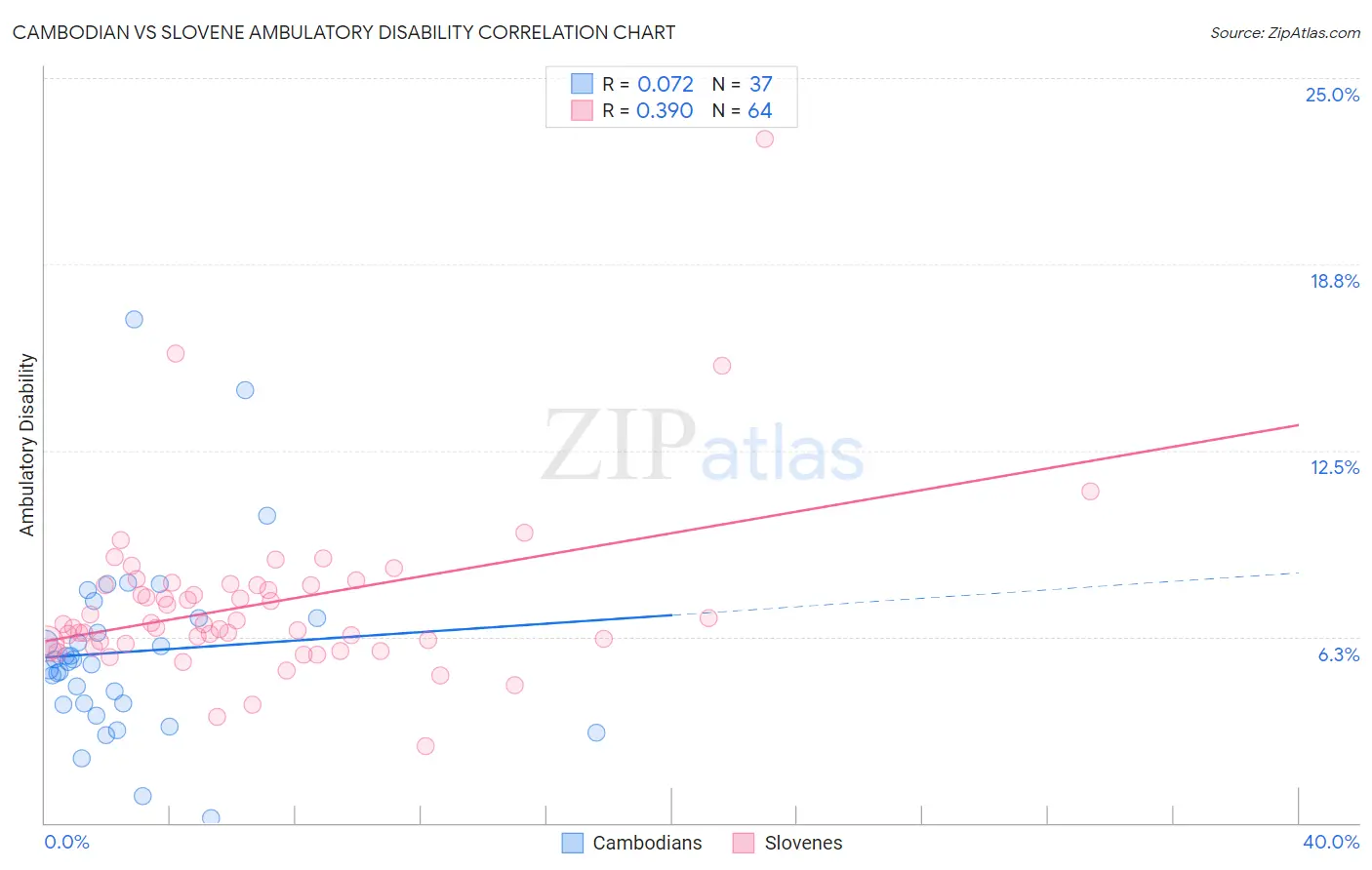 Cambodian vs Slovene Ambulatory Disability