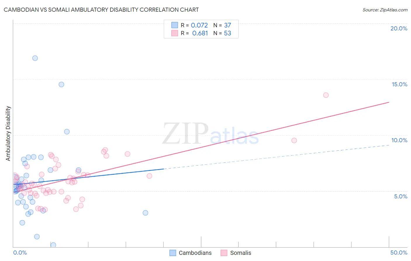 Cambodian vs Somali Ambulatory Disability