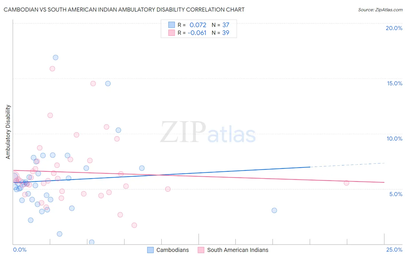 Cambodian vs South American Indian Ambulatory Disability
