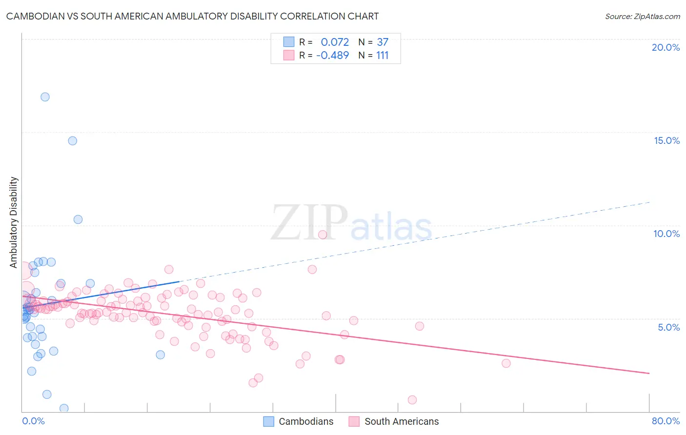 Cambodian vs South American Ambulatory Disability