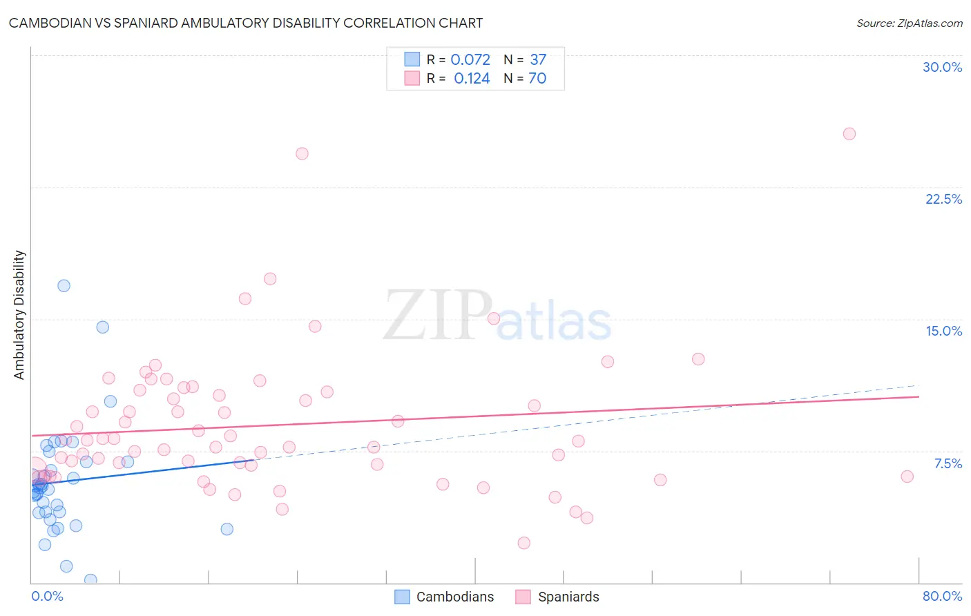 Cambodian vs Spaniard Ambulatory Disability