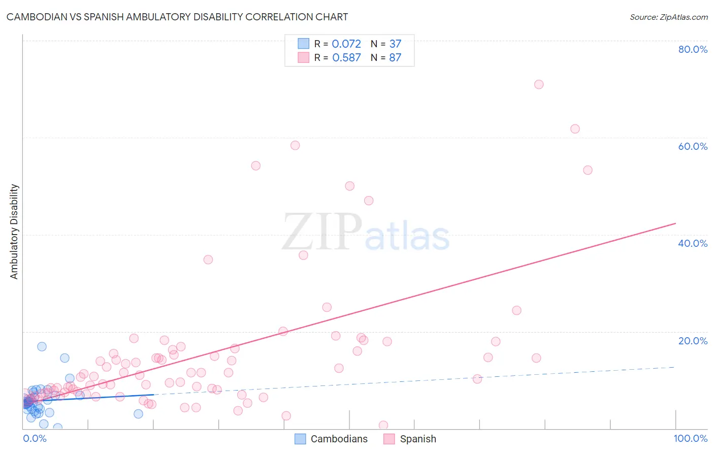 Cambodian vs Spanish Ambulatory Disability