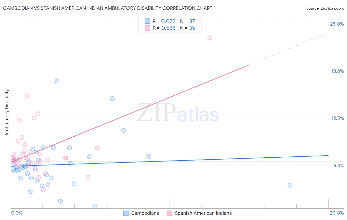 Cambodian vs Spanish American Indian Ambulatory Disability