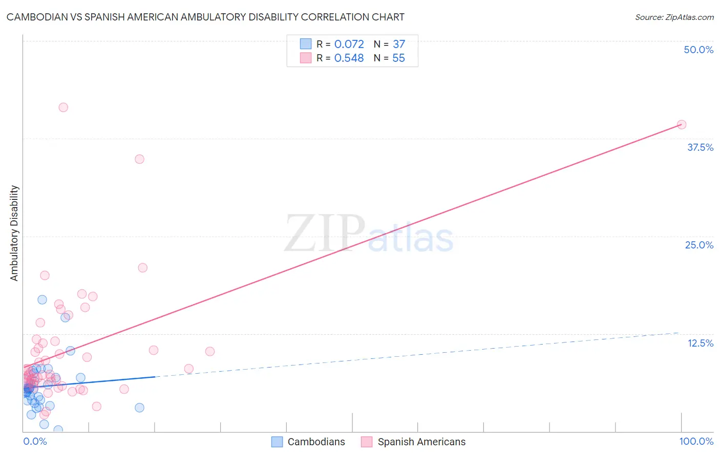 Cambodian vs Spanish American Ambulatory Disability