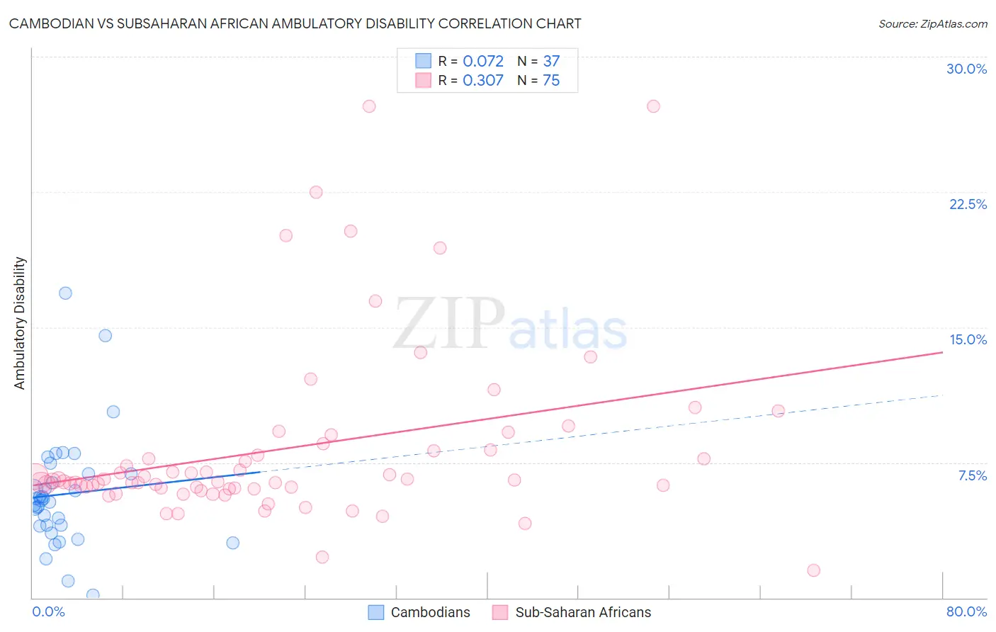 Cambodian vs Subsaharan African Ambulatory Disability