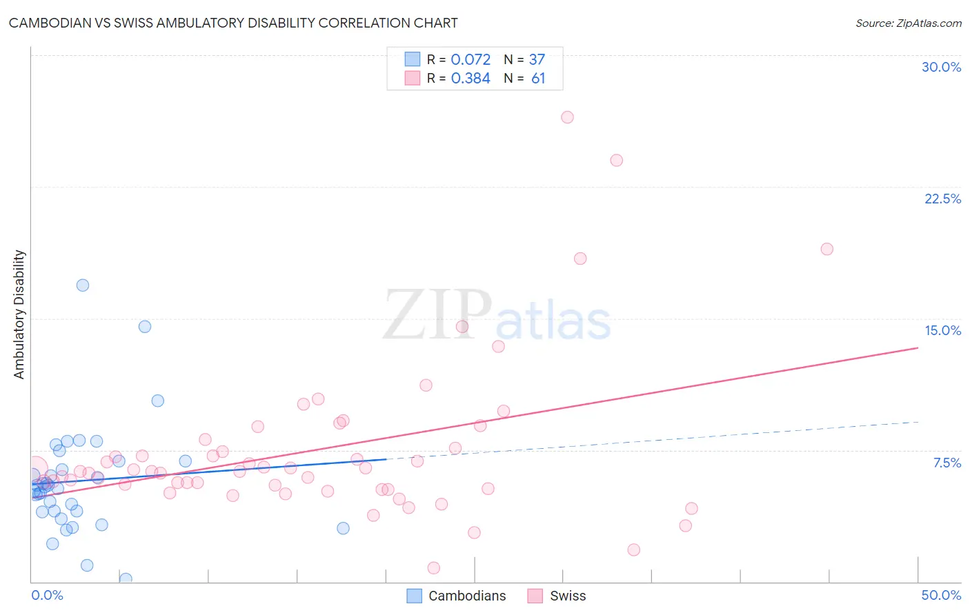 Cambodian vs Swiss Ambulatory Disability