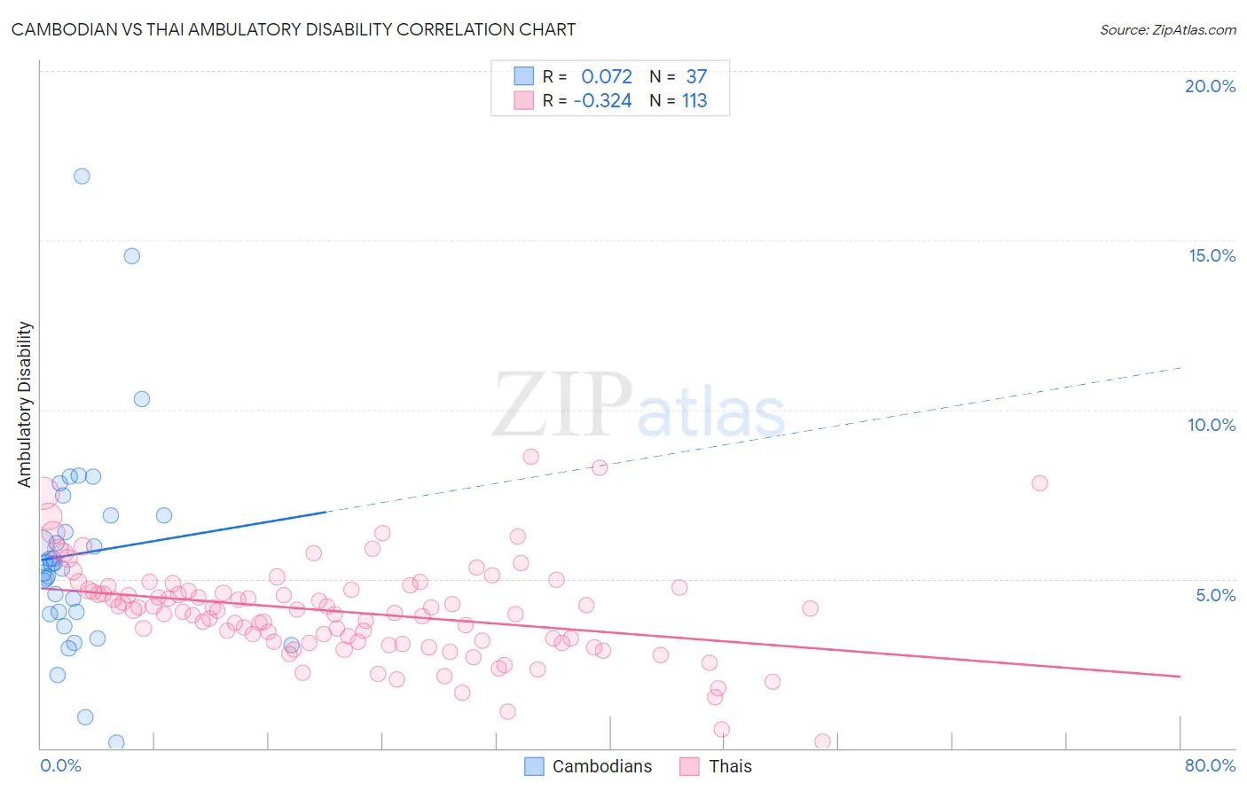 Cambodian vs Thai Ambulatory Disability