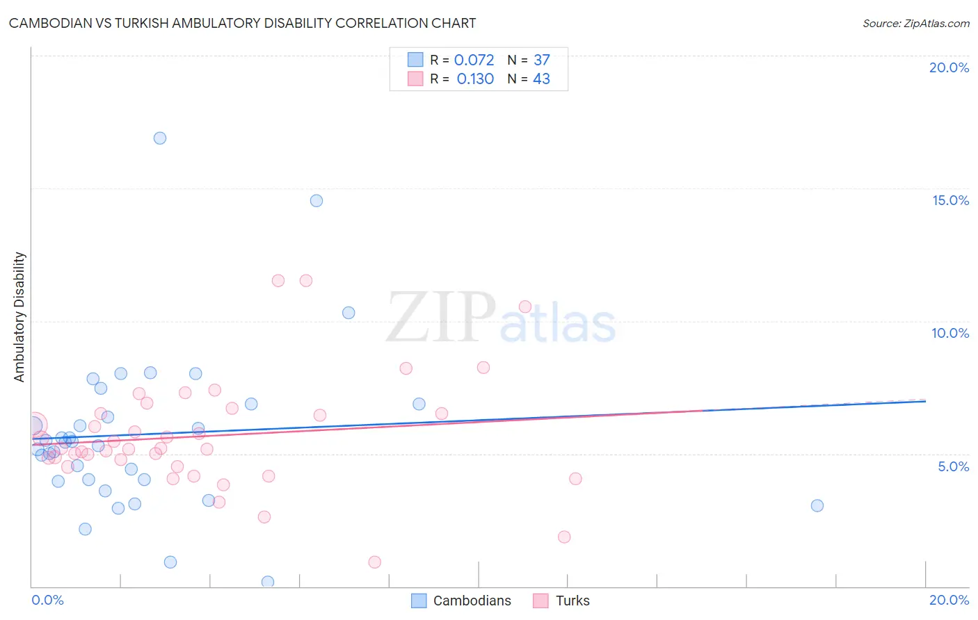 Cambodian vs Turkish Ambulatory Disability