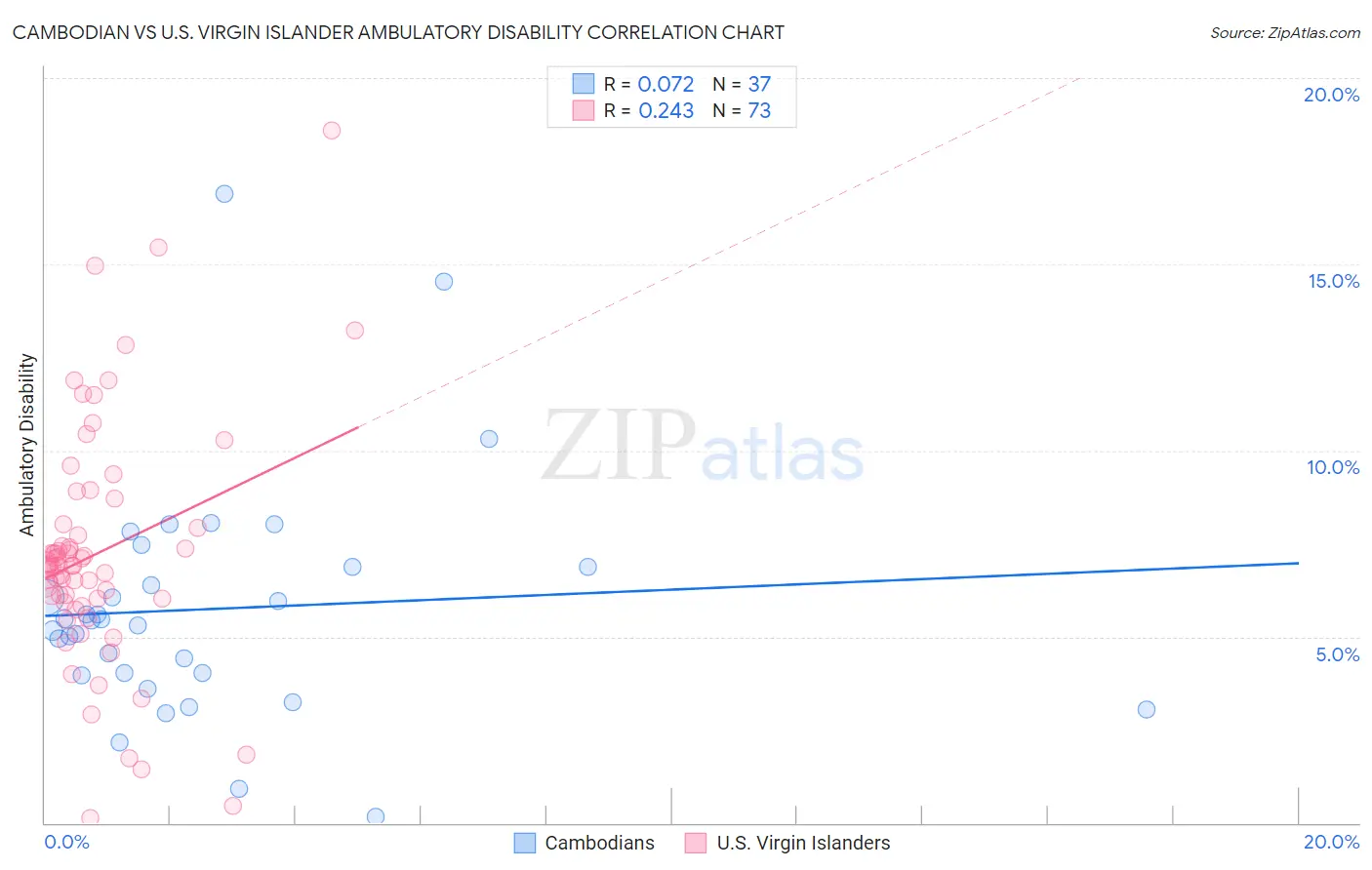 Cambodian vs U.S. Virgin Islander Ambulatory Disability