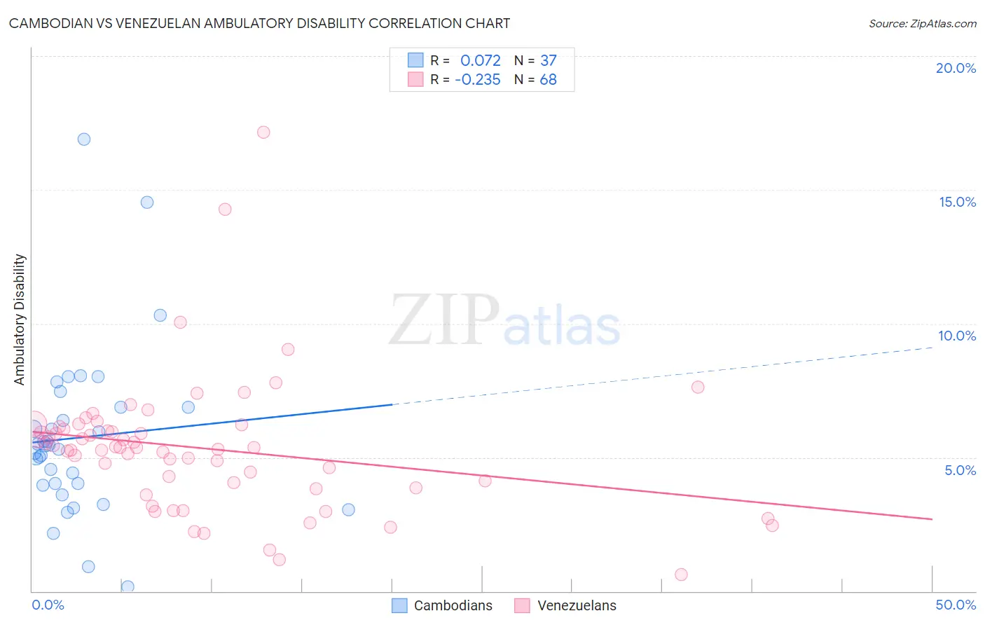 Cambodian vs Venezuelan Ambulatory Disability