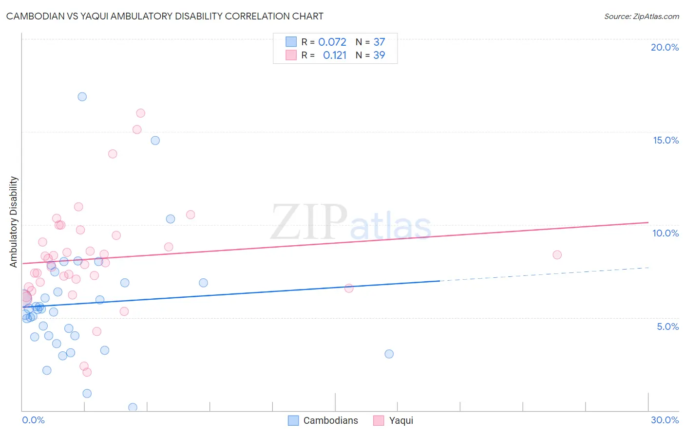 Cambodian vs Yaqui Ambulatory Disability
