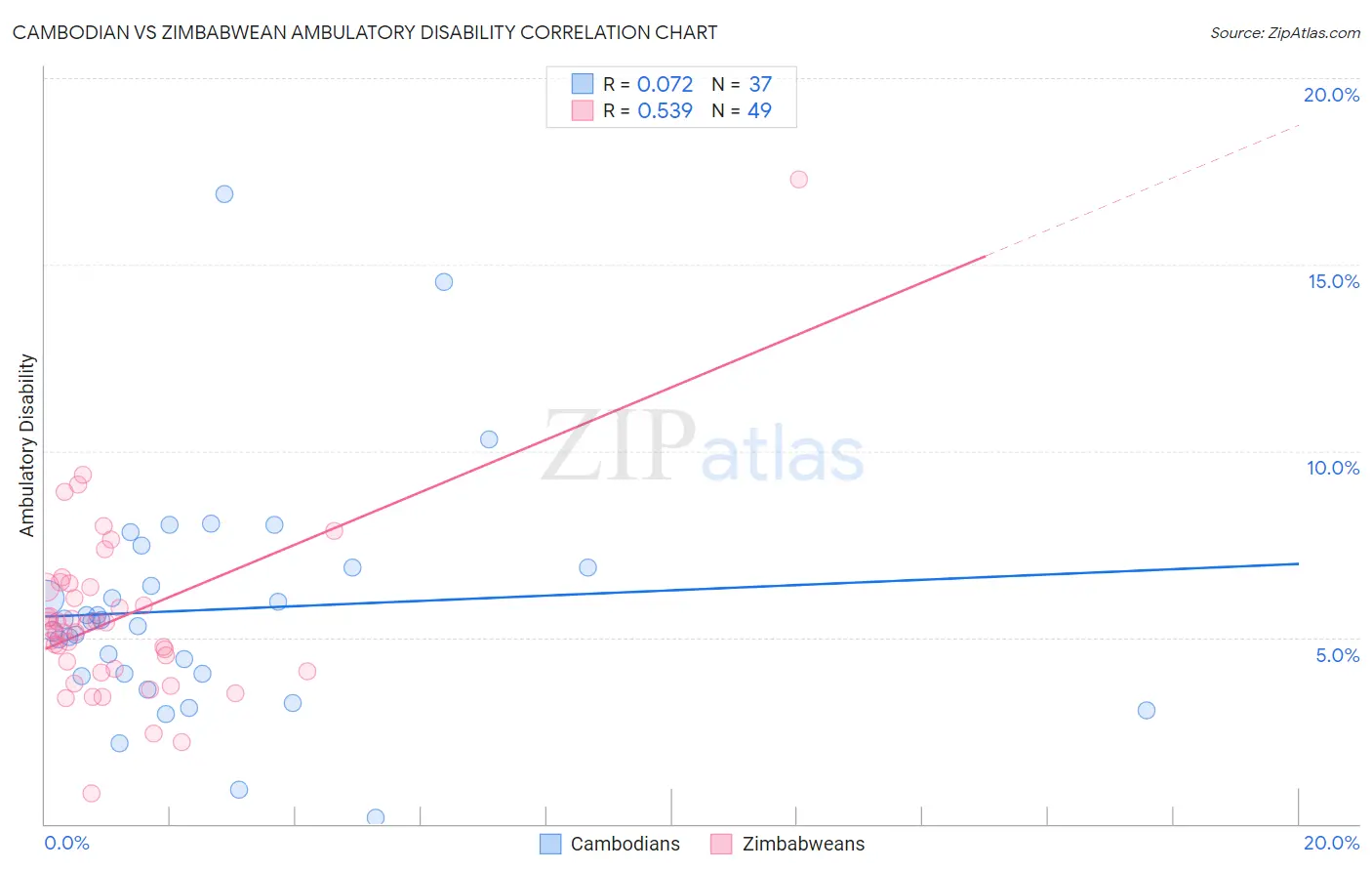 Cambodian vs Zimbabwean Ambulatory Disability