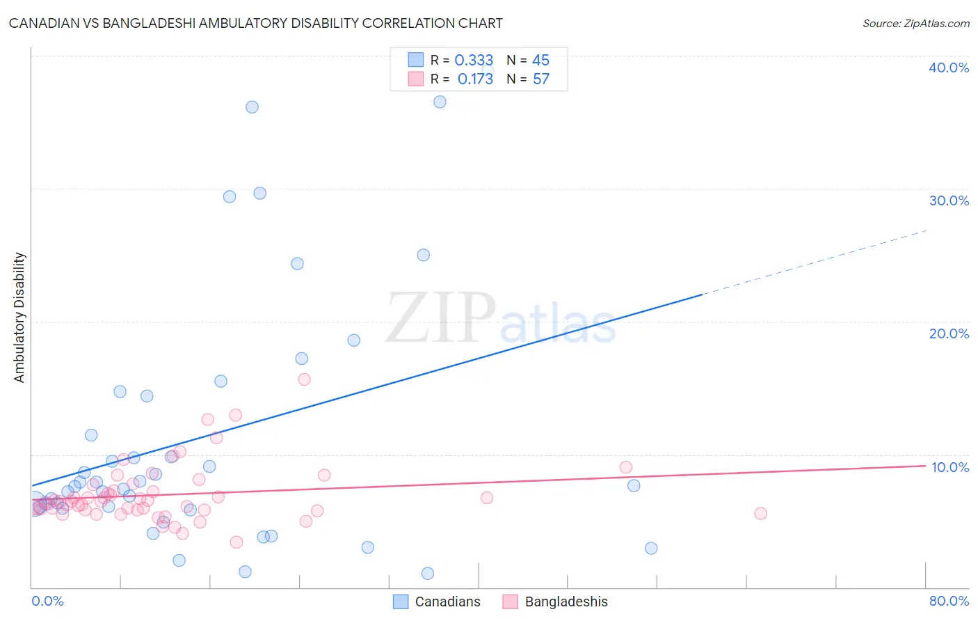 Canadian vs Bangladeshi Ambulatory Disability