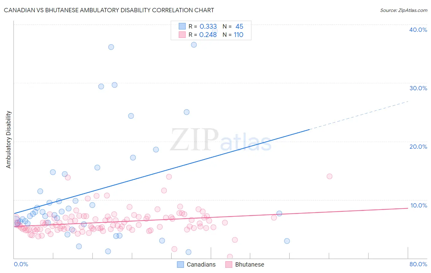 Canadian vs Bhutanese Ambulatory Disability