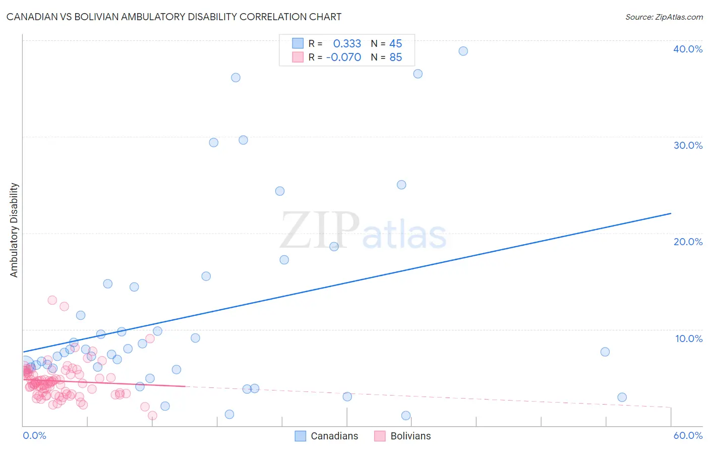 Canadian vs Bolivian Ambulatory Disability
