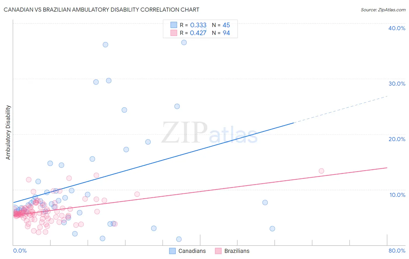 Canadian vs Brazilian Ambulatory Disability