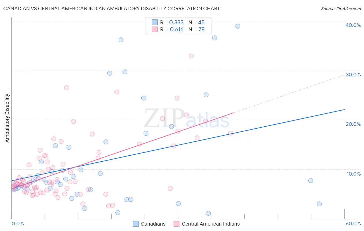 Canadian vs Central American Indian Ambulatory Disability