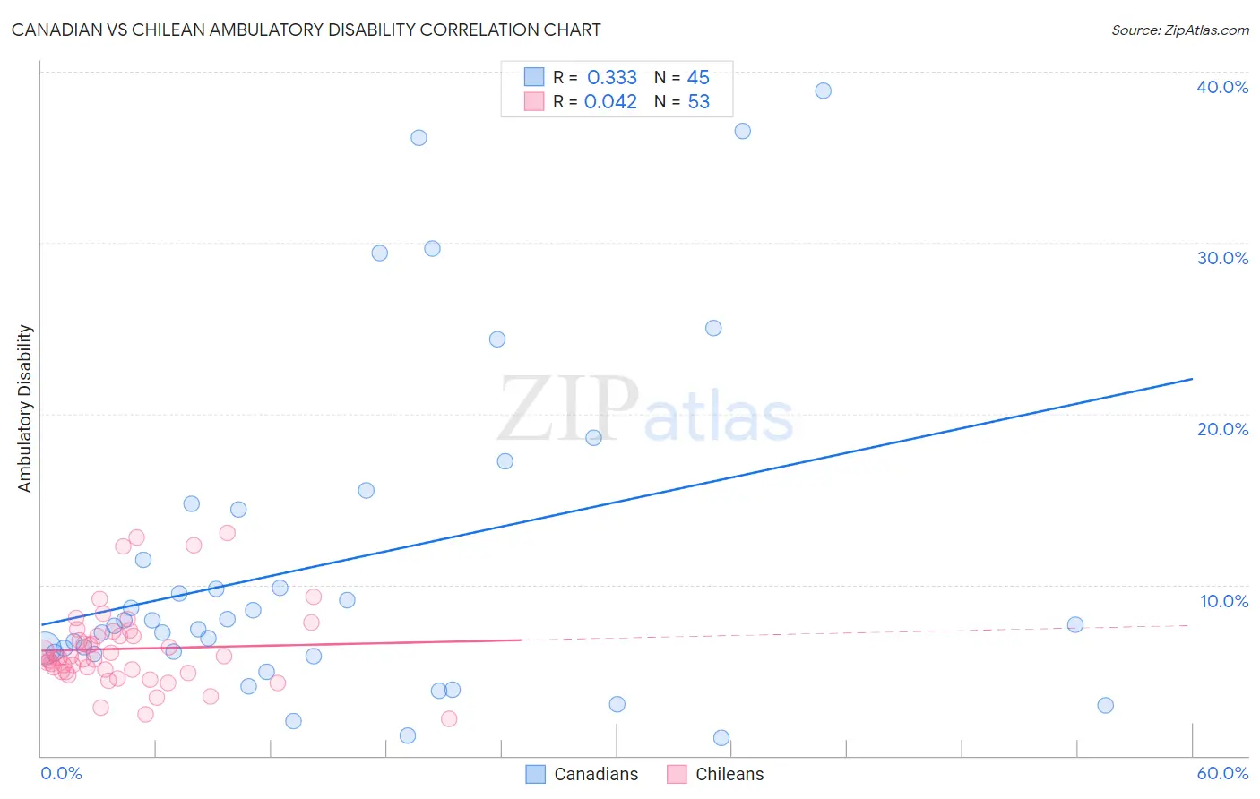 Canadian vs Chilean Ambulatory Disability