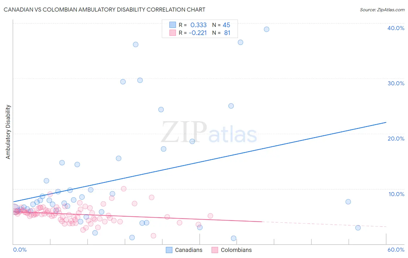Canadian vs Colombian Ambulatory Disability