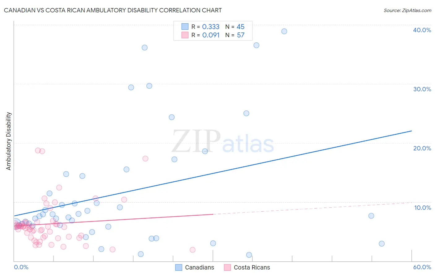 Canadian vs Costa Rican Ambulatory Disability