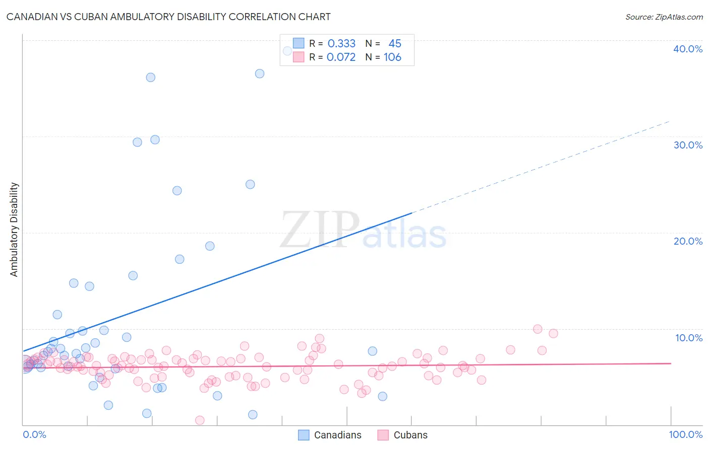 Canadian vs Cuban Ambulatory Disability