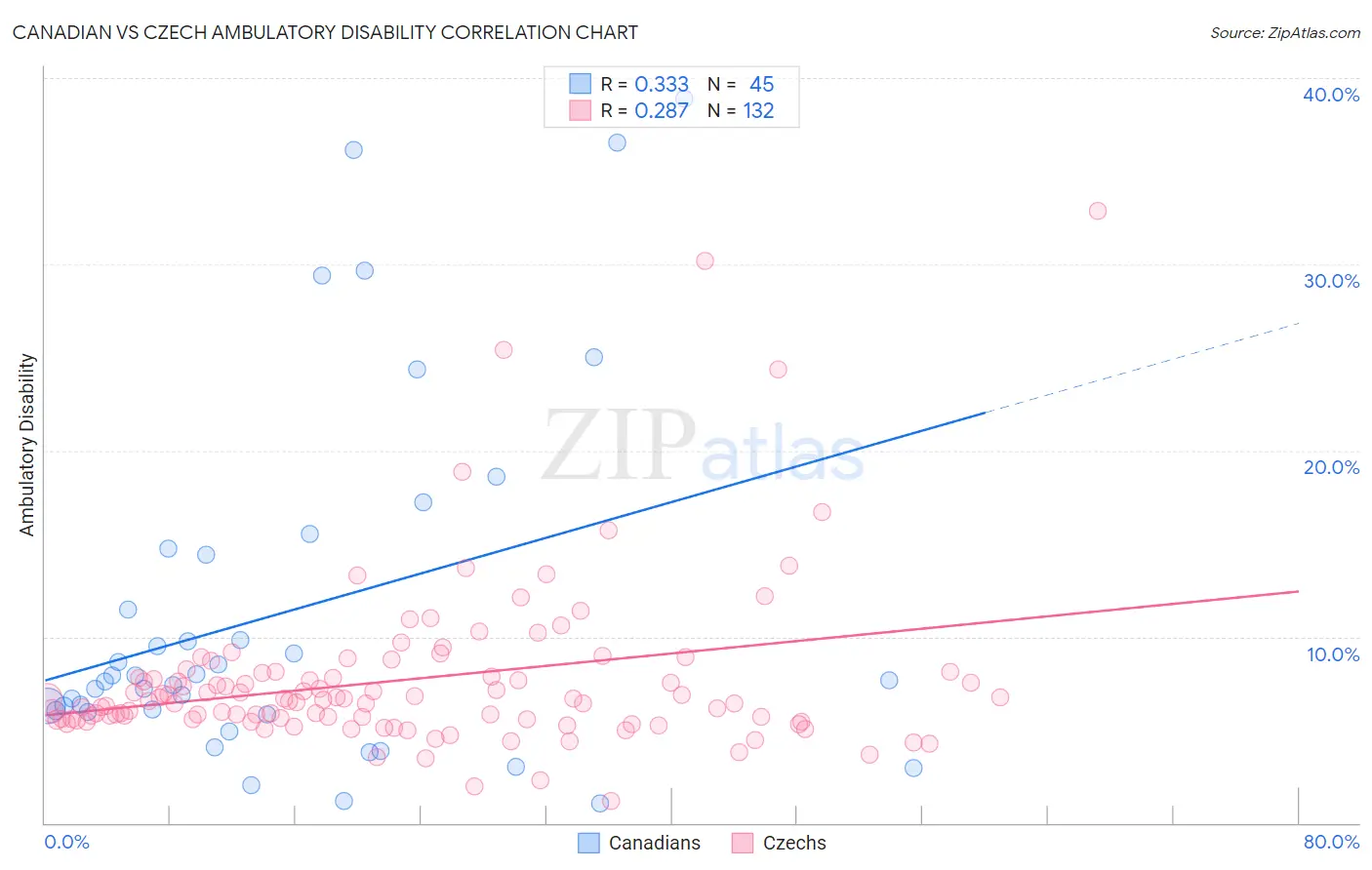 Canadian vs Czech Ambulatory Disability