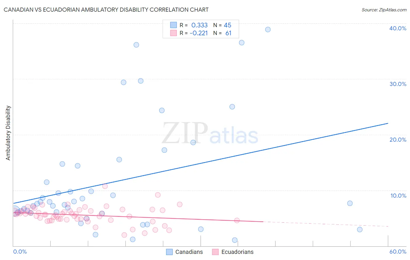 Canadian vs Ecuadorian Ambulatory Disability