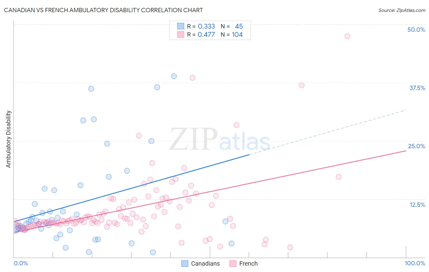 Canadian vs French Ambulatory Disability