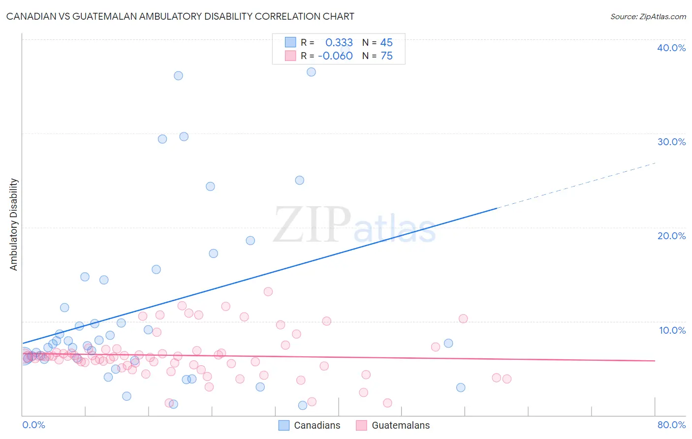 Canadian vs Guatemalan Ambulatory Disability