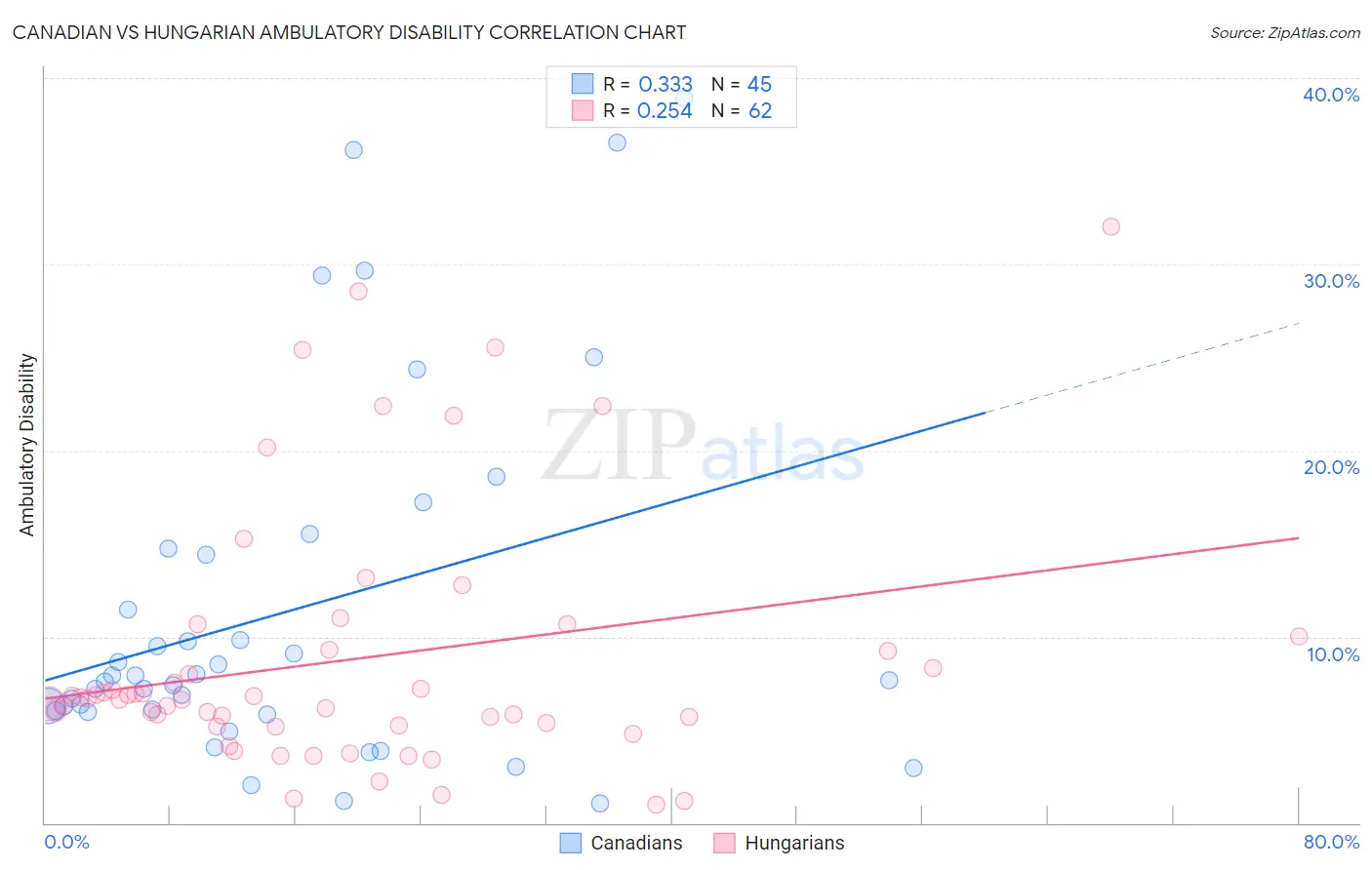 Canadian vs Hungarian Ambulatory Disability